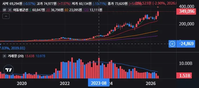 엔비디아 (NVDA) 이평선 정렬 바뀌는 순간 US19990122001 매수 신호인가 1