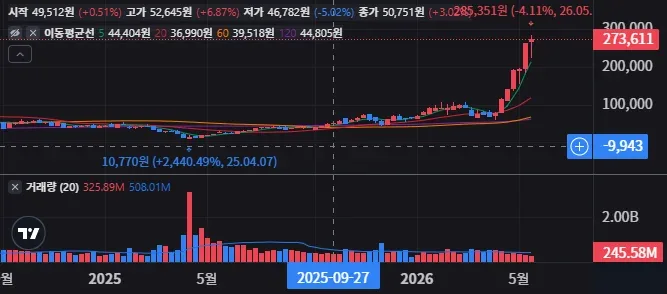 US20100311002 주봉 차트