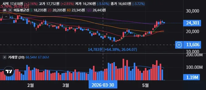 US20220809012 일봉 차트