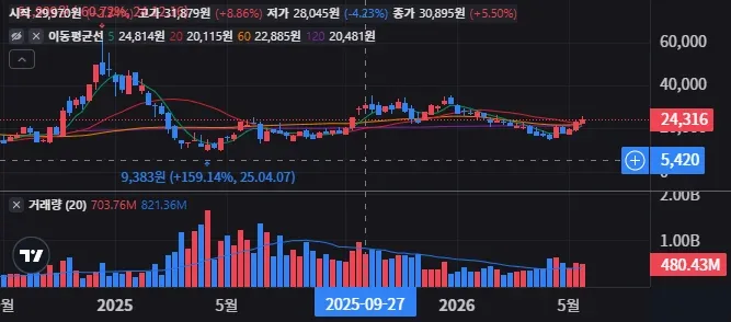 US20220809012 주봉 차트