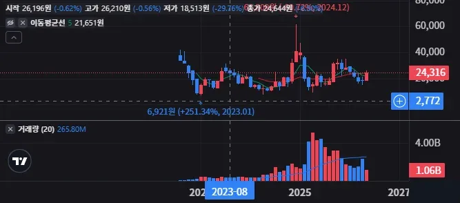 디렉시온 테슬라 2배 ETF US20220809012 매매전략 단타 스윙 장기 중 뭐가 맞을까 47