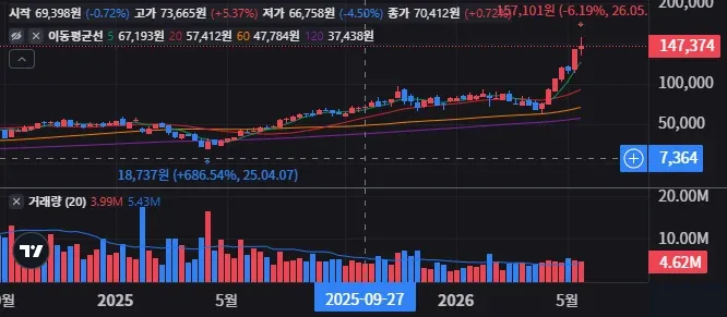 USD 주봉 차트