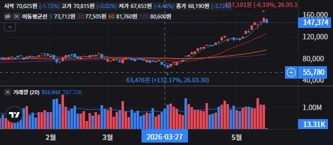 USD 일봉 차트