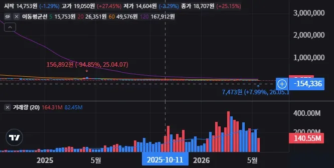 UVIX 주봉 차트