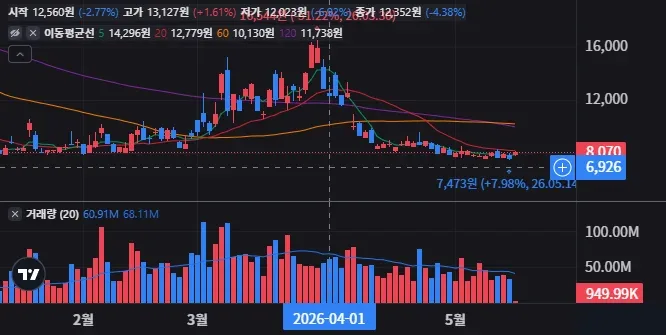 UVIX 일봉 차트