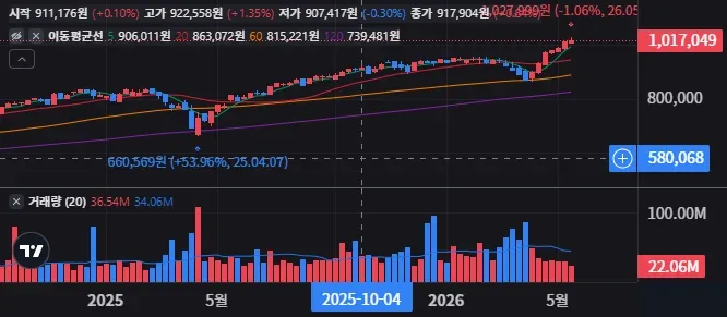 VOO 주봉 차트