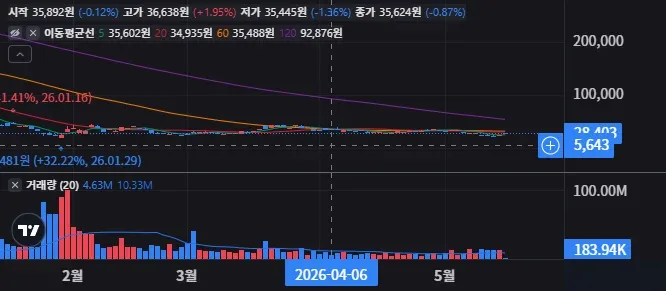 ZSL 일봉 차트