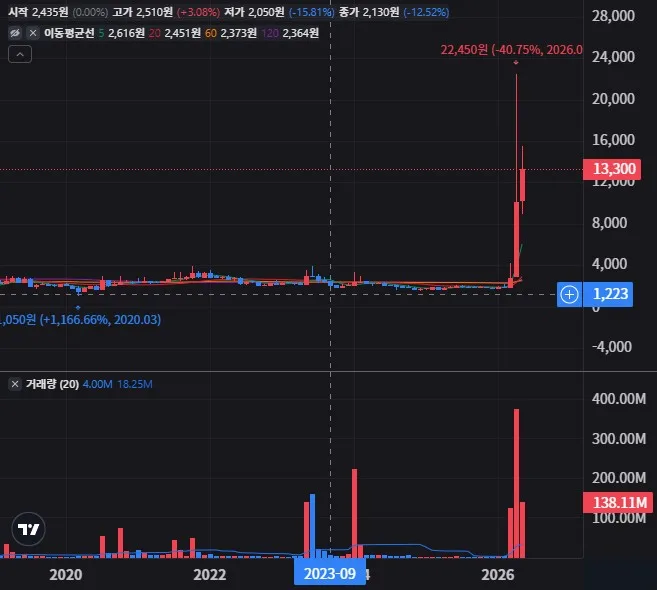 광전자 월봉 차트