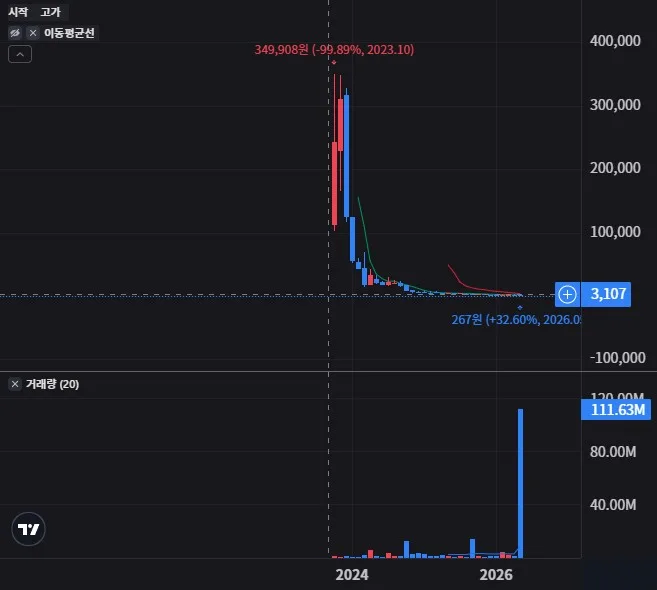 글로벌 모페이 AI 월봉 차트