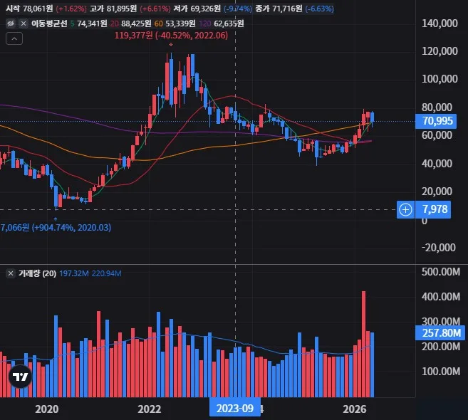 데번 에너지 월봉 차트