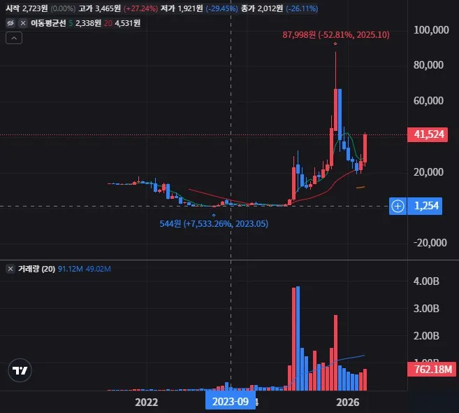 리게티 컴퓨팅 월봉 차트