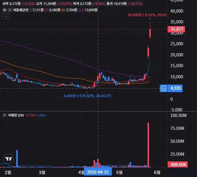 모멘투스 일봉 차트