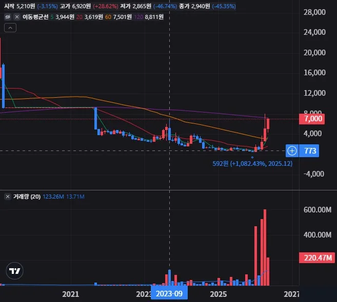 빛과전자 월봉 차트