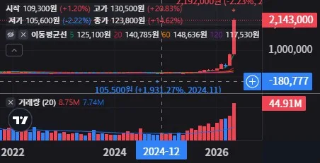 삼성전기 월봉 차트