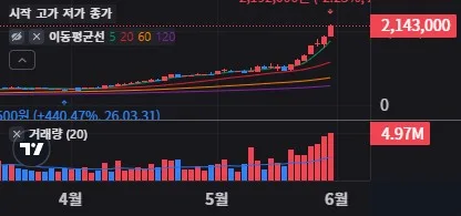 삼성전기 일봉 차트