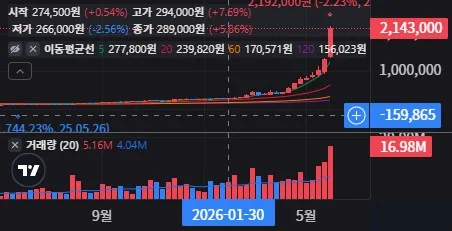 삼성전기 주봉 차트