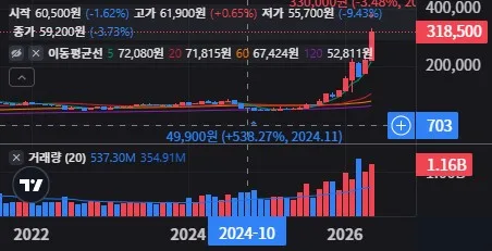 삼성전자 월봉 차트