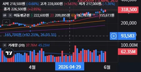 삼성전자 일봉 차트