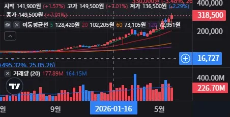 삼성전자 주봉 차트