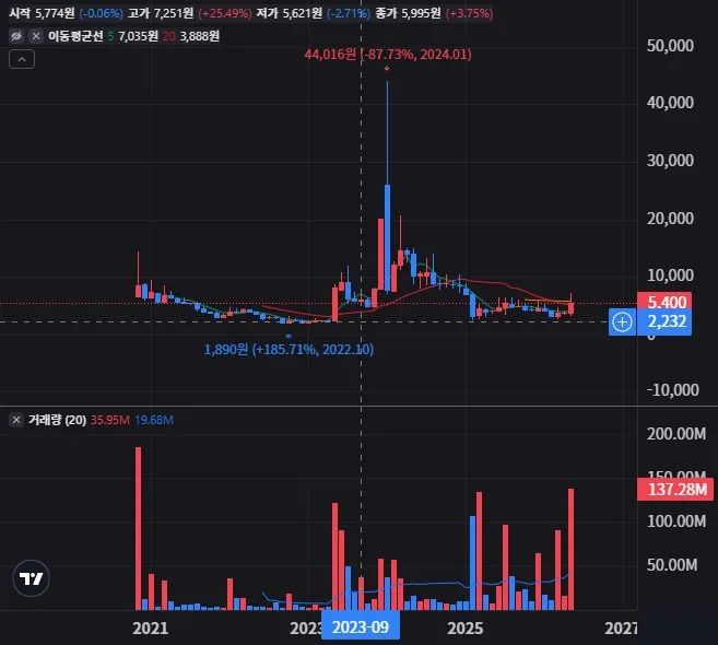 소룩스 월봉 차트