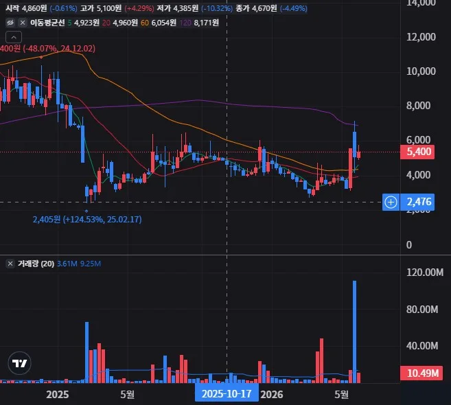 소룩스 주봉 차트