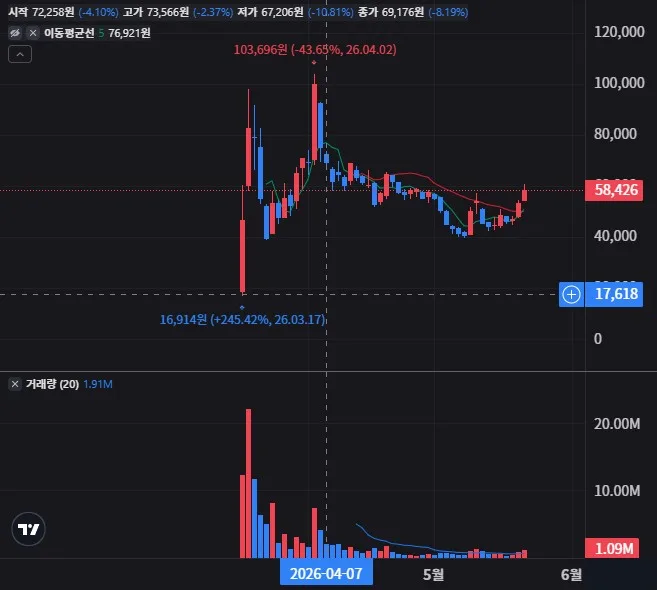 스워머 일봉 차트