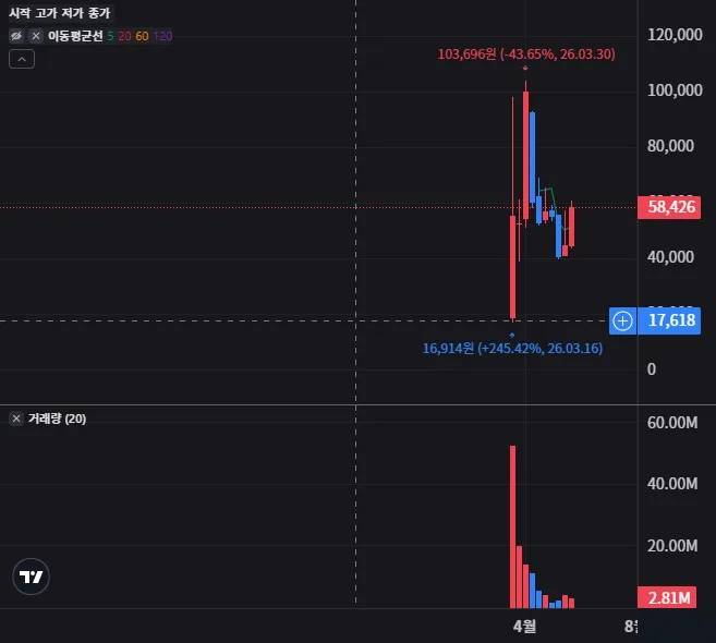 스워머 주봉 차트