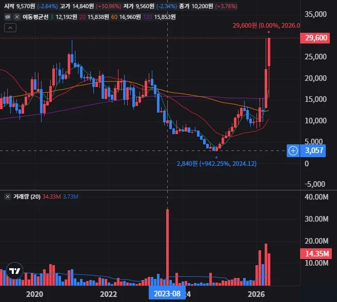 아모텍 월봉 차트