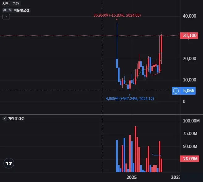 아이씨티케이 월봉 차트