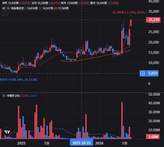 아이씨티케이 주봉 차트