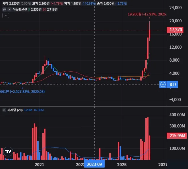 아주IB투자 월봉 차트