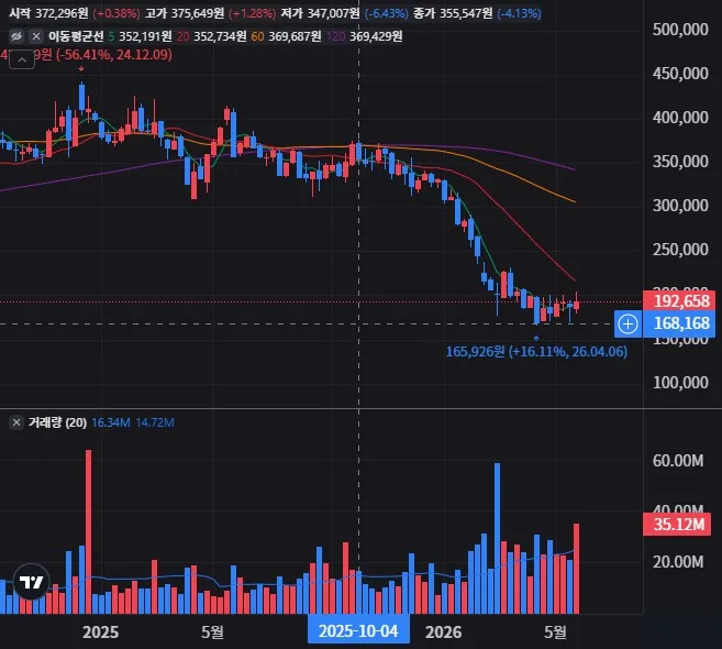워크데이 주봉 차트