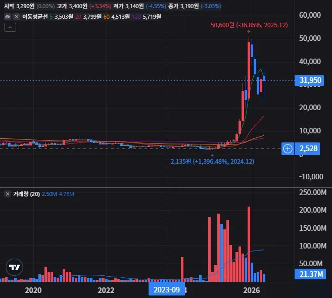 원익홀딩스 월봉 차트