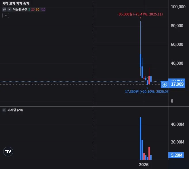 이노테크 월봉 차트