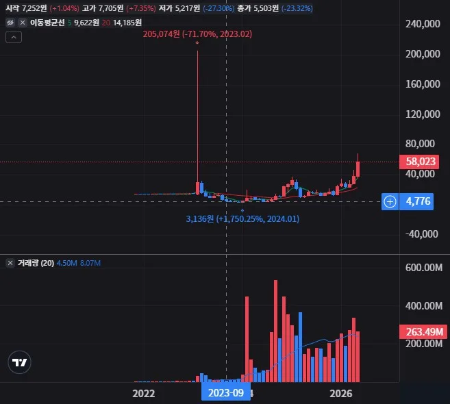 인튜이티브 머신스 월봉 차트