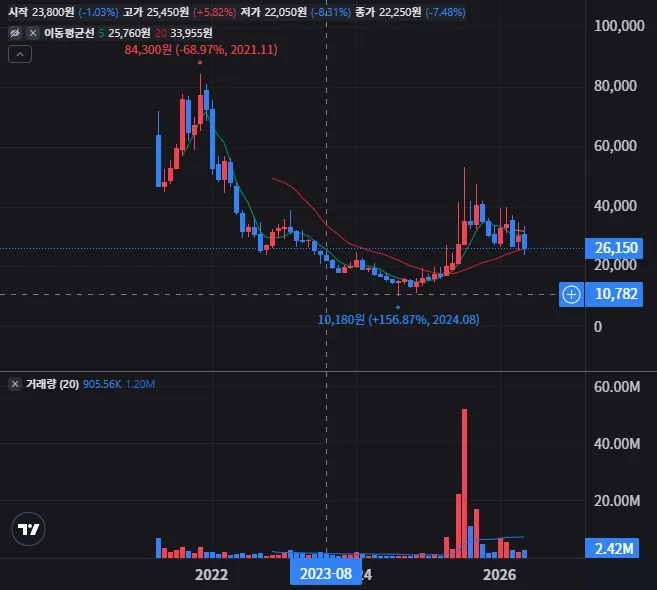 쿠콘 월봉 차트
