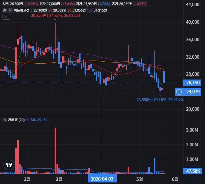 쿠콘 일봉 차트