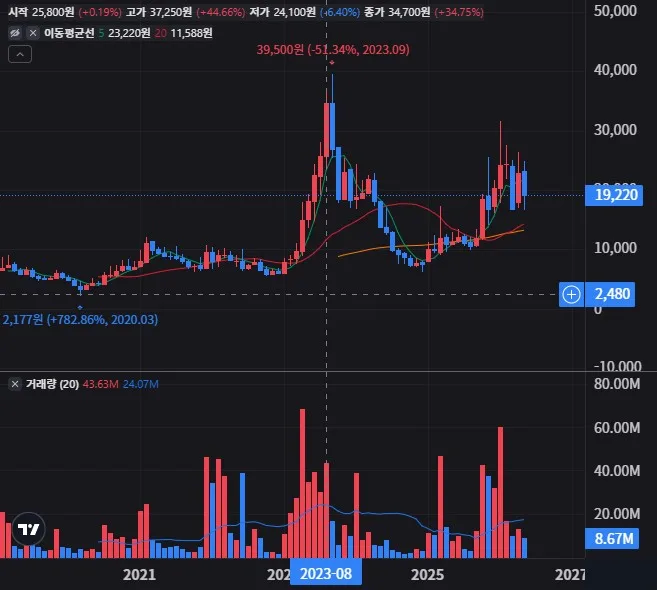 티로보틱스 월봉 차트