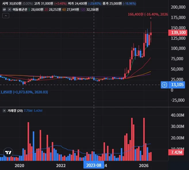 한화 월봉 차트