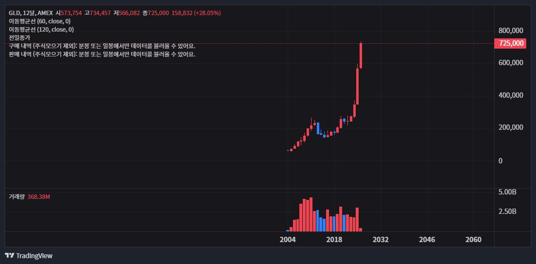 역사적인 신고가 랠리의 원인
