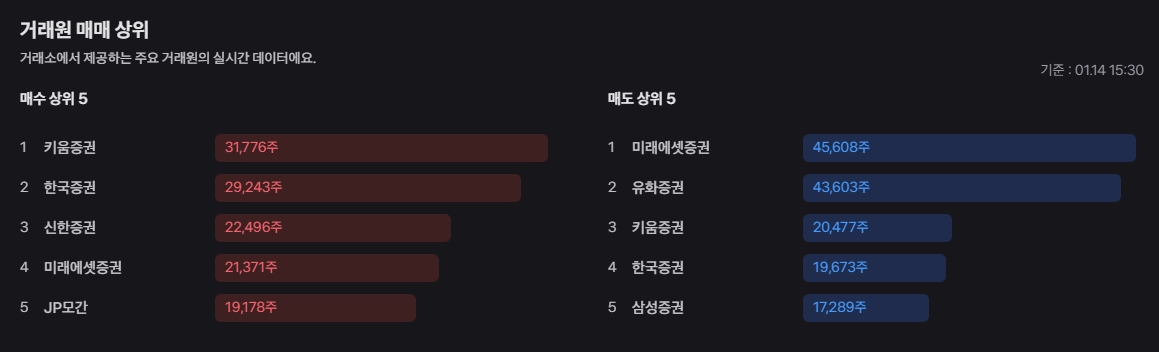 대덕 전자 주식 - 거래원 매매 상위