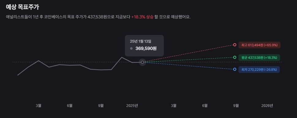 코인베이스 주가 - 목표 주가